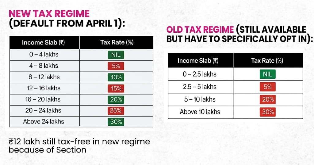 New Tax Regime VS Old Tax Regime